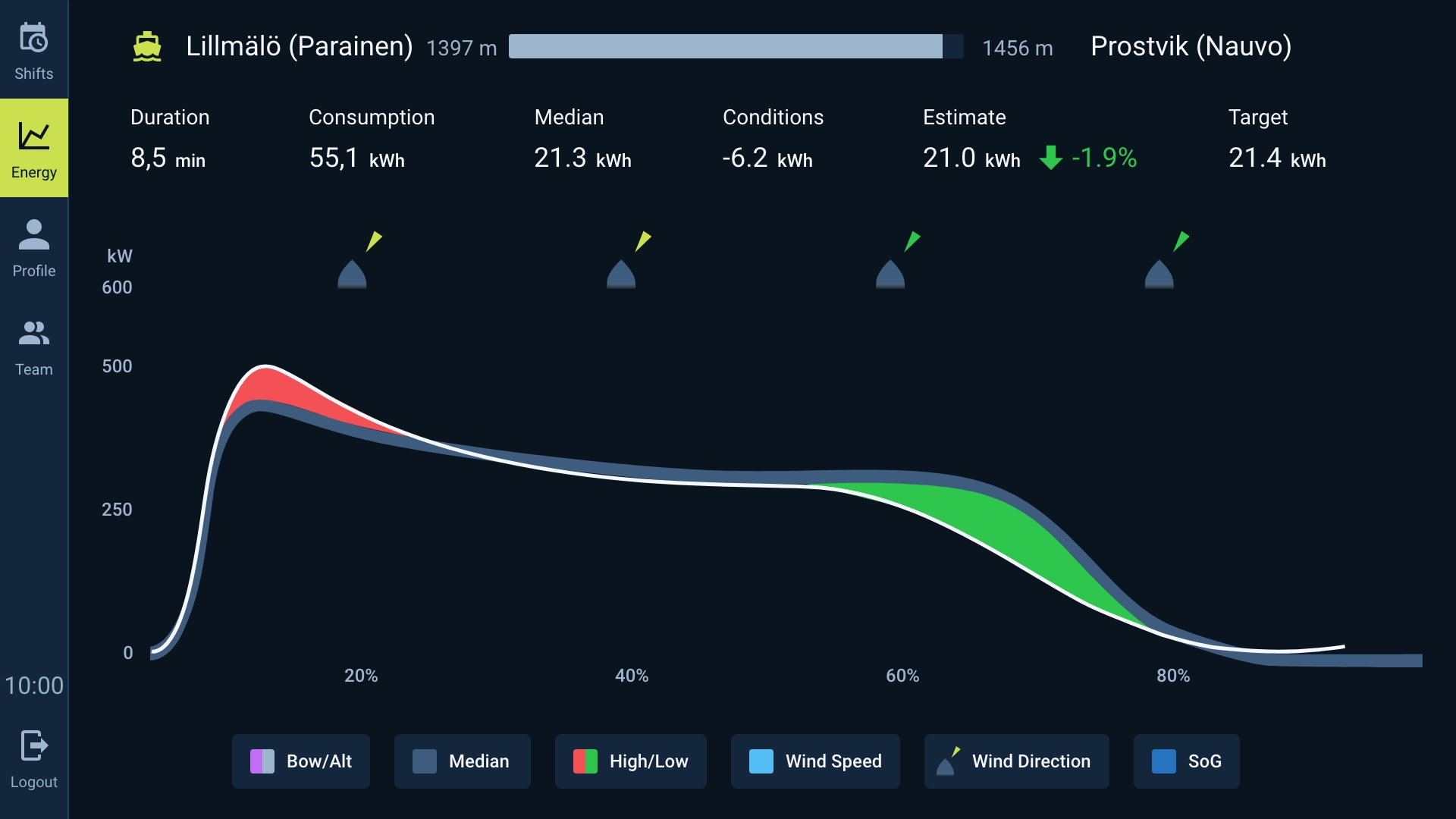 Power usage of from a route